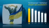 У День Незалежності канал «Україна» став лідером телеперегляду